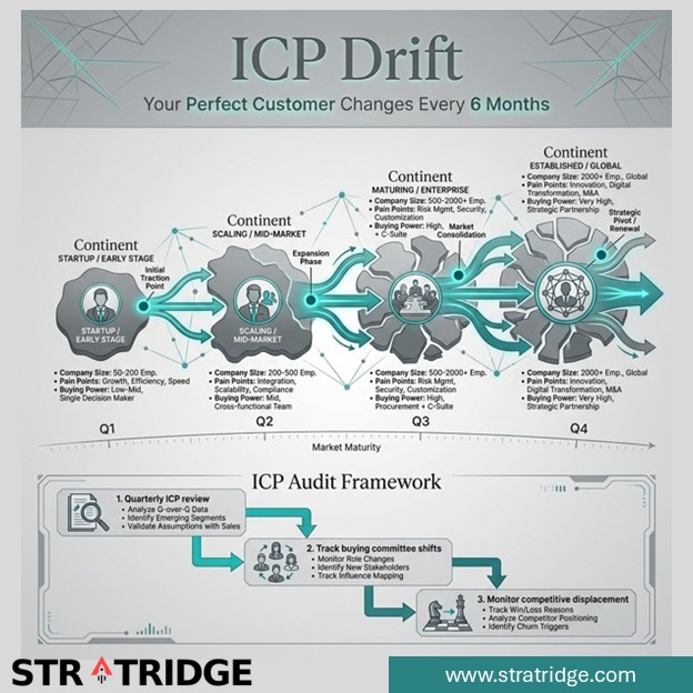 ICP Drift Quarterly Audit Framework