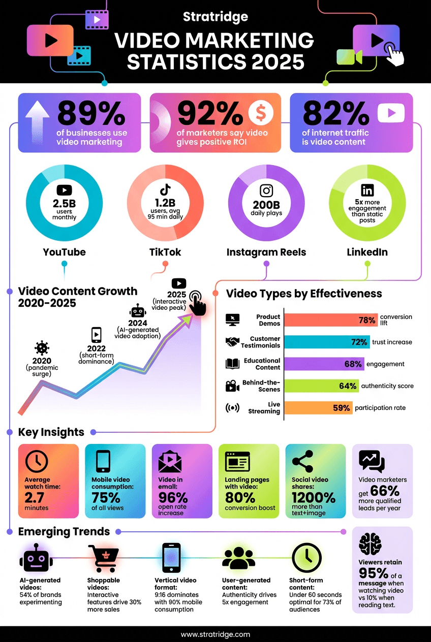 Video Marketing Statistics 2025