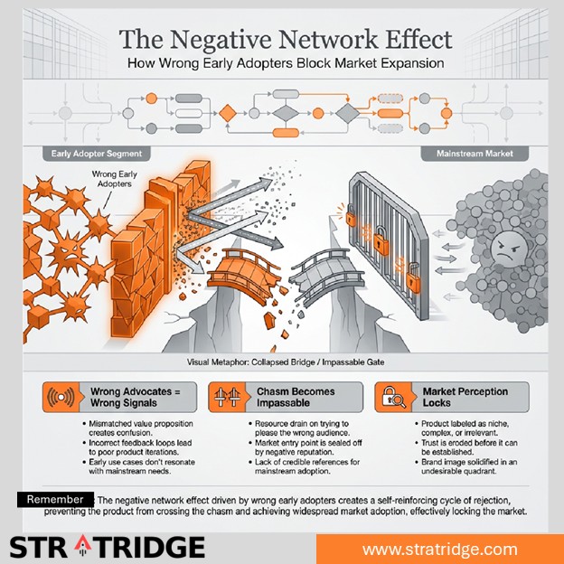 The Negative Network Effect